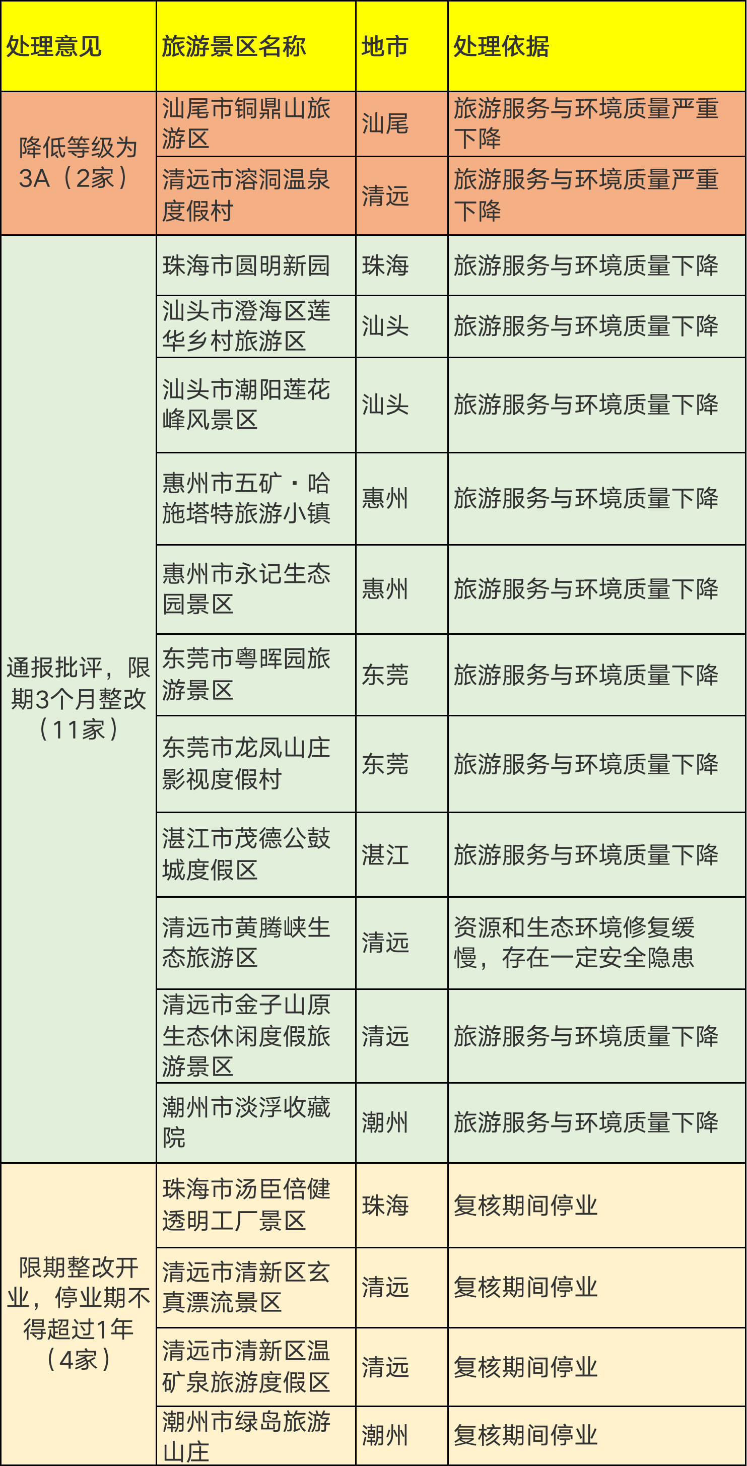 东莞粤晖园、龙凤山庄被省文旅厅通报批评限期3个k1体育在线登录月整改(图2)